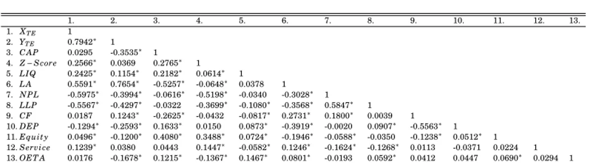 Table 3.4: Correlation matrix for the variables used in the second-step estimation