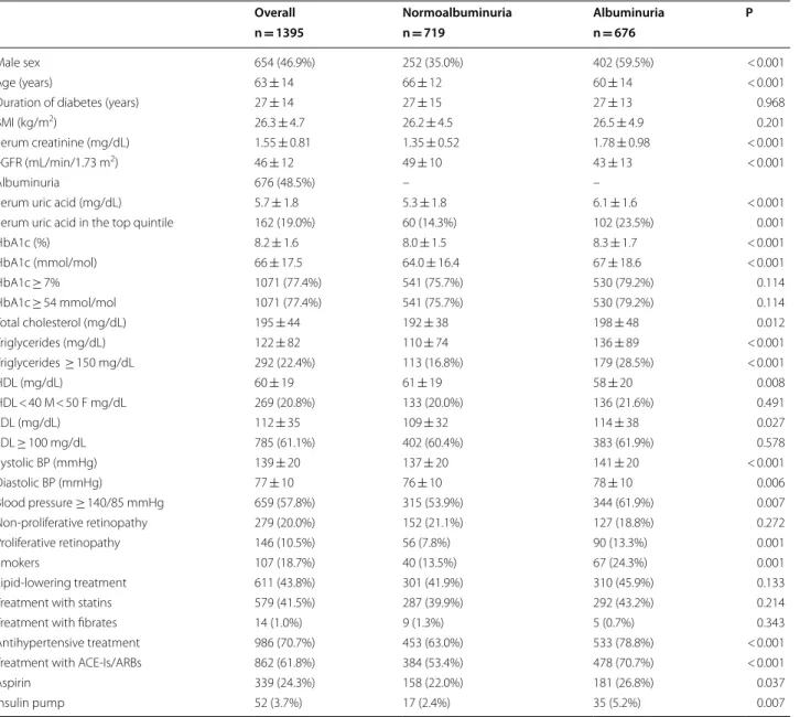 Table 1 Baseline clinical characteristics of  1395 T1DM patients with  low eGFR as  whole and  after  stratification  by the presence of albuminuria