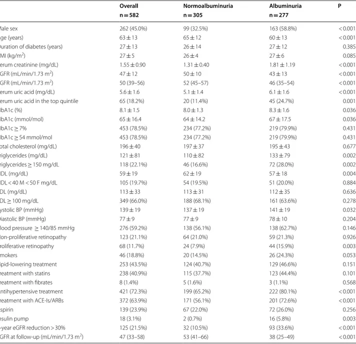Table 2  Baseline clinical characteristics of 582 type 1 diabetes mellitus patients with low eGFR and with 4 year follow-up,  overall and on the basis of albuminuria