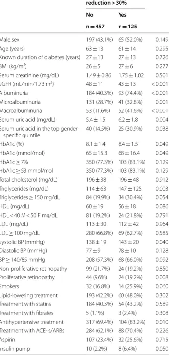 Table 3 Baseline clinical characteristics of  582 type 1  diabetes mellitus patients reaching the  renal end-point  (estimated Glomerular filtration rate reduction &gt; 30%)