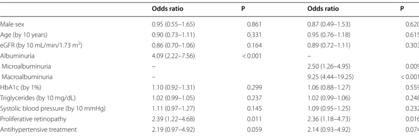 Table S2. Baseline clinical characteristics of 277 patients with DMT1 with 