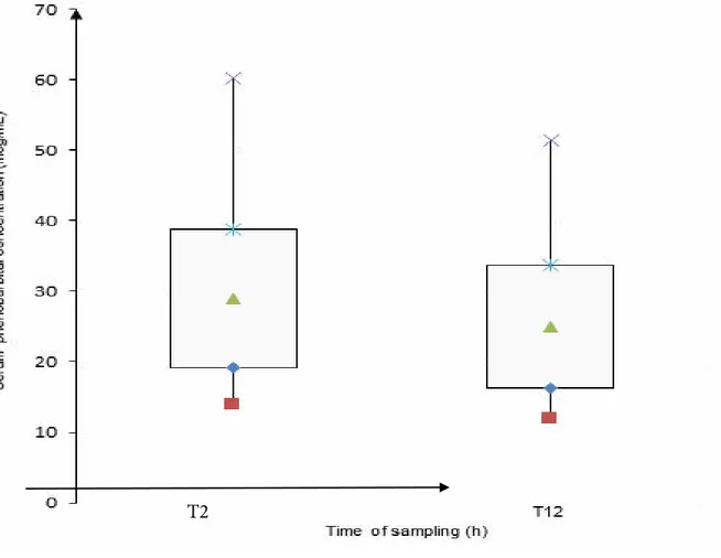 Figure 1 :  Mean, standard deviation, minimum and maximum of phenobarbital serum concentrations at T2 and T12