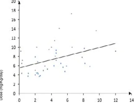 Figure 2 :  Linear regression between difference in phenobarbital concentrations  at T2 and T12 and drug dosage in each dog