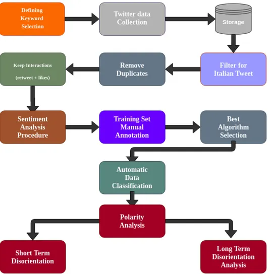 Diagram 1. Flow of Analysis Process