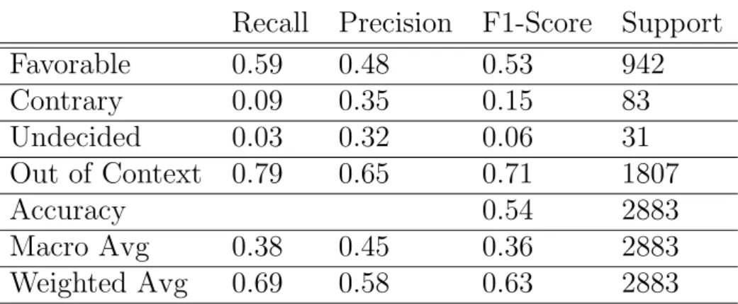 Table 2.2: Report of the result for classification with SVM