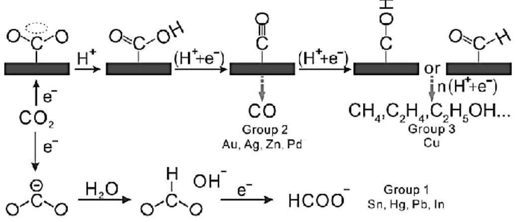 Figure 2.2 Proposed reaction mechanism for CO 2  electrochemical reduction over metallic surface