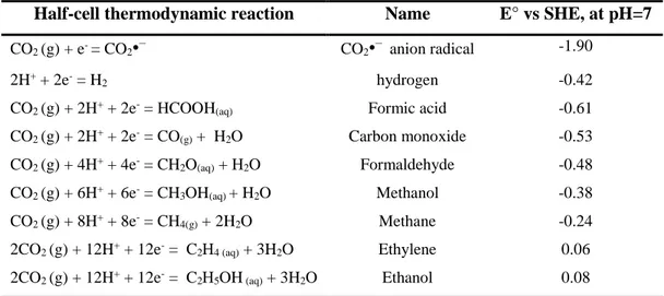 Table 2.1 Half-electrochemical thermodynamic reaction potential (E°/V) vs SHE at pH=7 