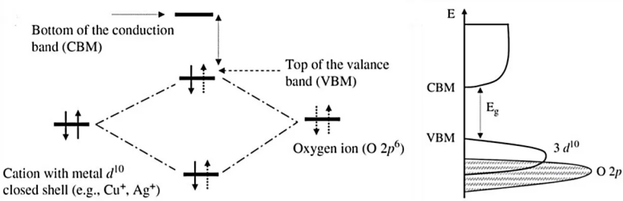 Figure 3.7 Band energy levels of Cu 2 O. Reproduced with permission from ref. 19