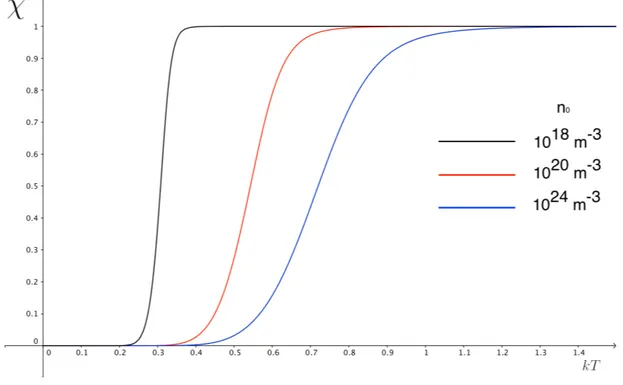 Figure 1.1: Example of ionization degree for gold gas at three differents densities.