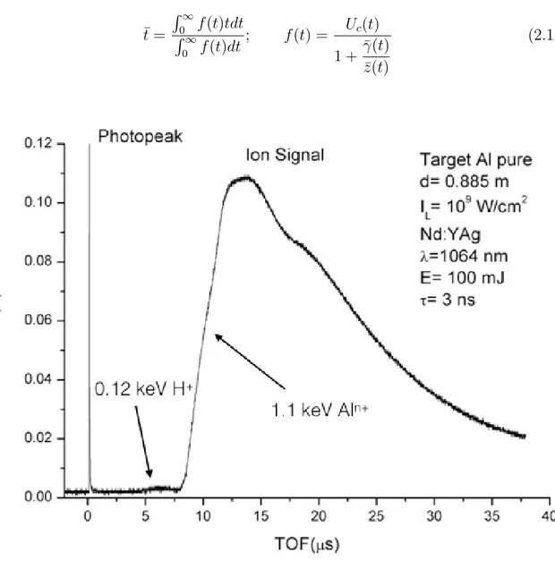Figure 2.2: Typical IC spectra of Al target irradiated in vacuum with laser intensity of 10 9 W/cm 2