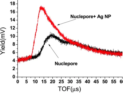 Figure 2.12: Time of fligh spectra of nuclepore and nuclepore+ Ag nanoparticles