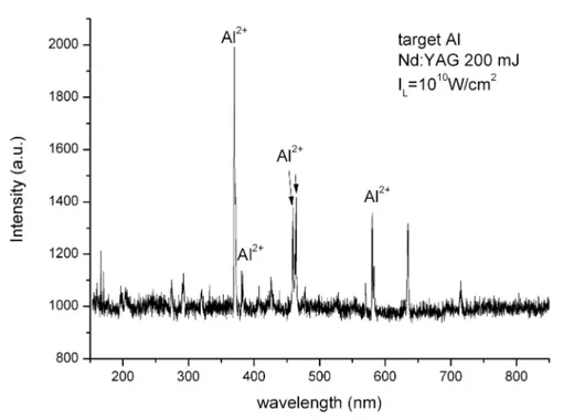 Figure 2.15: Experimental UV-VIS radiation emitted from Al target irradiated with Nd:YAG laser