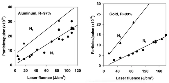 Figure 2.24: Total and neutral number of particles emitted from laser-generated plasma in Al (left) and Au (right) targets