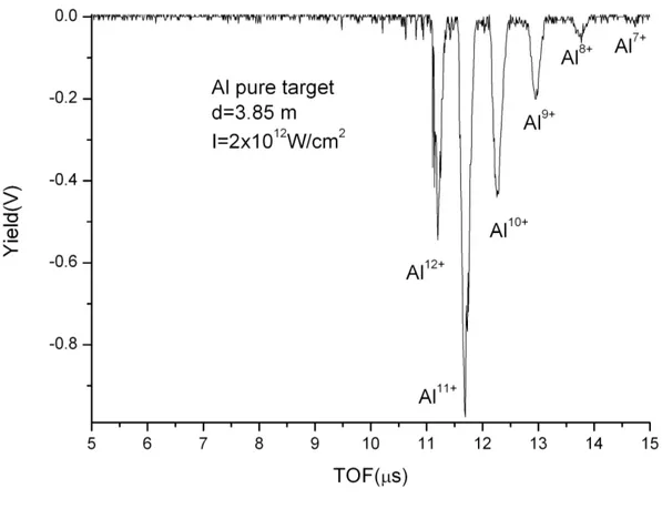 Figure 3.5: IEA spectrum obtained irradiated Al target with 10 12 W/cm 2 laser intensity and 70 V per plate