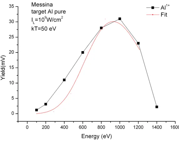 Figure 3.10: Fit operation on Al 1+ peak using CBS function on data obtained with 10 9 W/cm 2