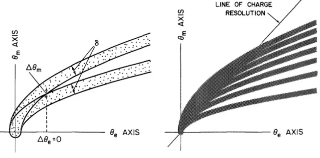 Figure 3.13: Two parabolas resolved when ∆θ m &gt; δ - Charge resolution geometry. Shown