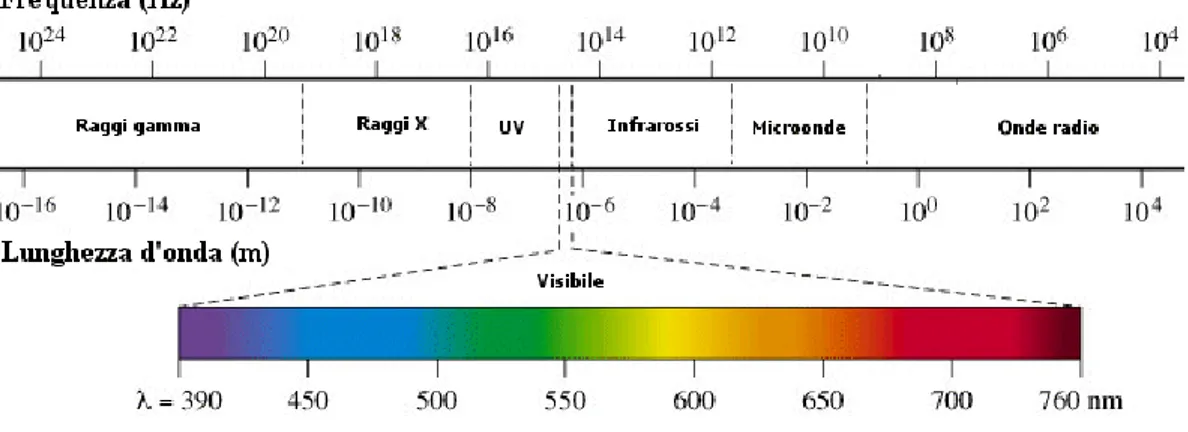 Figura 2.2. Spettro della radiazione elettromagnetica 