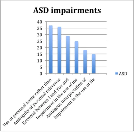 Figura 14     0	5	10	15	20	25	30	35	40	 ASD	impairments	 ASD	