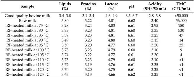 Table 3. Physicochemical and microbiological parameters for good quality bovine milk, raw milk and RF-heated milk
