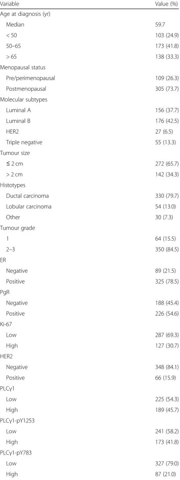 Table 1 Patients and tumor characteristics (n = 414) (Continued)