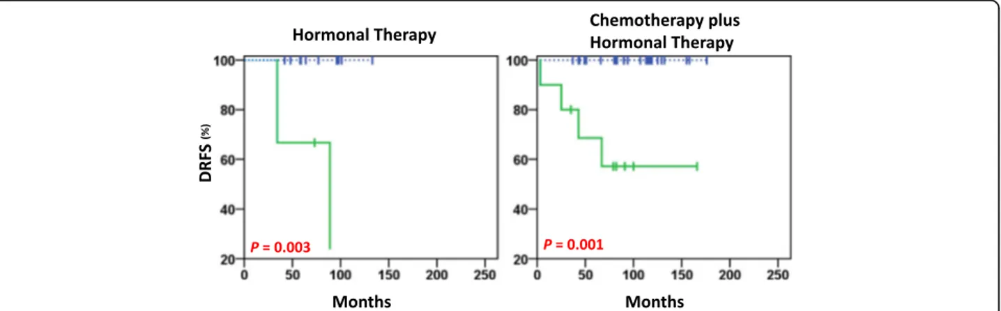 Fig. 5 DRFS estimates in Luminal-A premenopausal patients treated with hormonal therapy alone (left) and chemotherapy plus hormonal therapy (right)