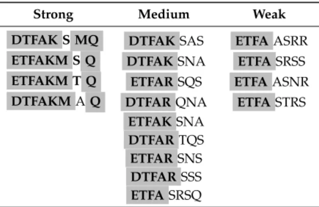 Table 1. Families of β-Galactosidase-binding phages grouped by relative affinity.