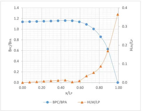 Figure 15 - the distribution of the projected beam and the distribution of HLM along x/LP - Model B 