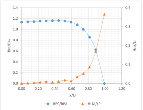 Figure 21 - The distribution of the projected beam and the distribution of HLM along x/LP - Modelc C 