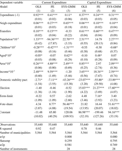 Table  3:  Estimation  results  for  current  and  capital  expenditures  with the SYS-GMM estimator 