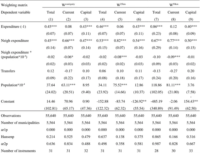 Table 8: Estimation results of the spending interdependence and size of municipalities 