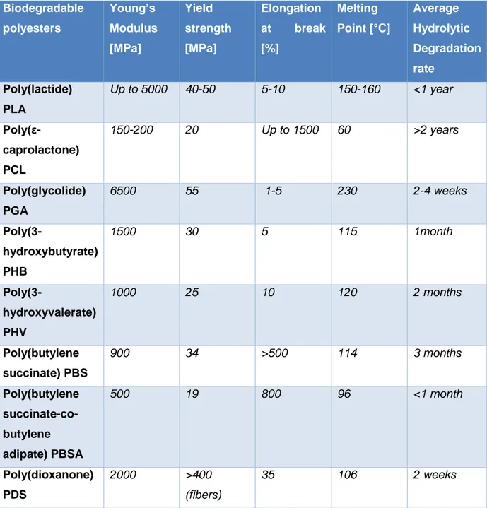 Table 3.1 Main Biodegradable Polyesters properties table 