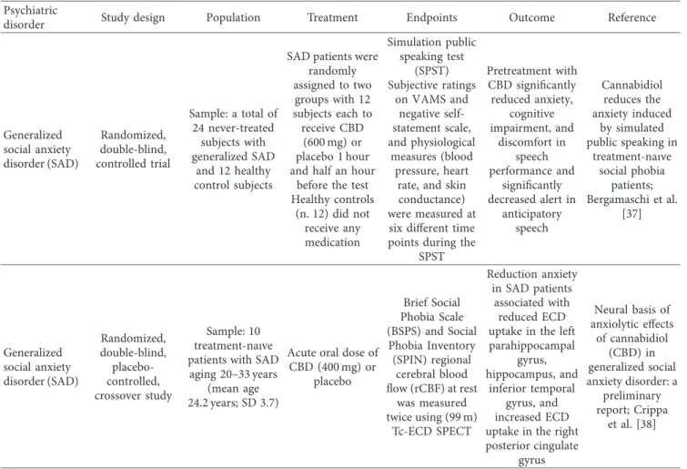 Table 2: Clinical studies investigating CBD eﬀects in social anxiety disorder (SAD). Psychiatric
