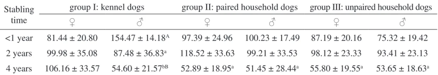 Table 1. Circulating cortisol concentrations (nmol/L) in dogs of different sex and stabling time.