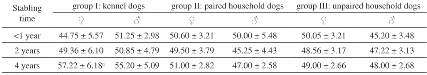 Table 3. PCV (%) values in dogs of different sex and stabling time.