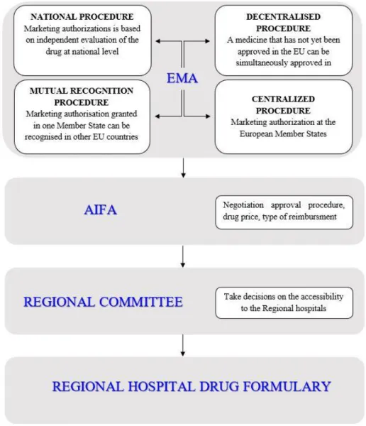 Figure 1: Drug marketing pathway from EMA authorization to Regional formulary inclusion