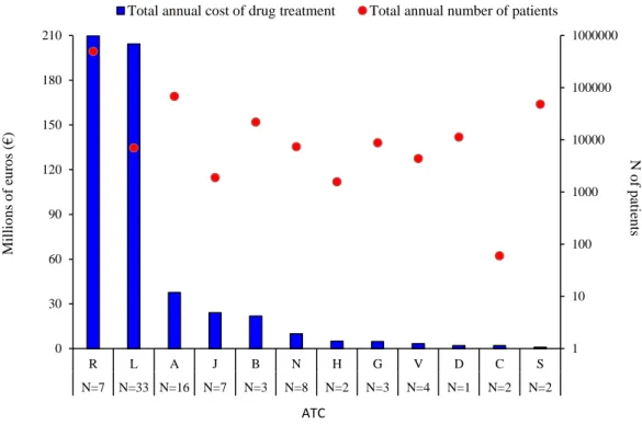 Figure 4: Budget impact analysis for total annual cost of newly approved drugs by Sicilian Regional  Drug Formulary Committee during the first year of marketing in relation to the estimated number of  treated patients, stratified by first ATC level