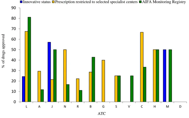 Figure 2: Characteristic of drugs approved by the Sicilian Regional Drug Formulary Committee from 
