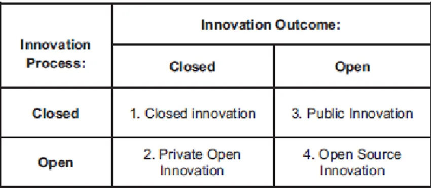 Figure 2.1. Various ways of innovation. Huizingh, 2011. 