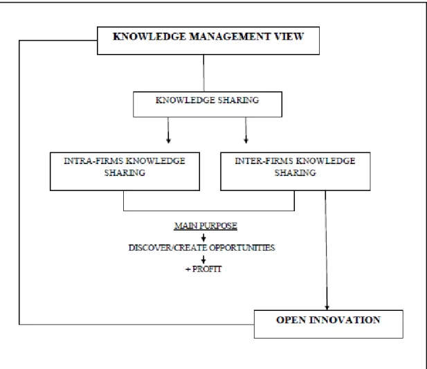 Figure 2.2. Framework Knowledge Management theory and Open Innovation Paradigm