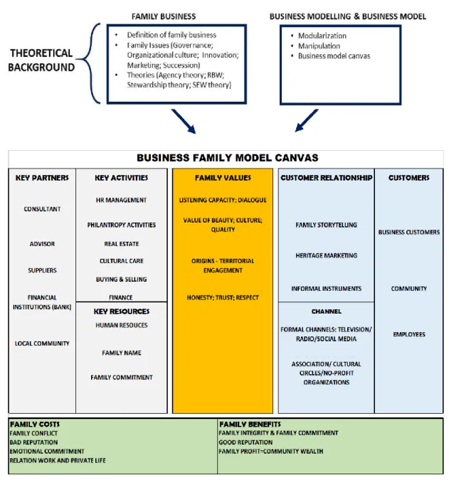 FIG. 3.4 BUSINESS FAMILY MODEL CANVAS 