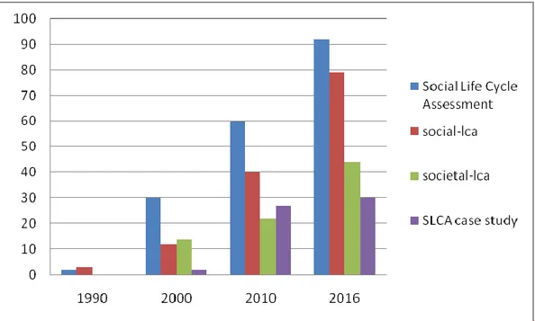 Figure 4 Development of annual publications 