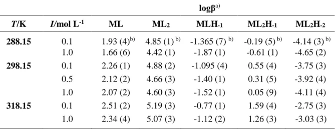 Table 5.3 Experimental formation constants for Al 3+ -lac species obtained by potentiometry at  different ionic strengths (in NaCl) and temperatures 