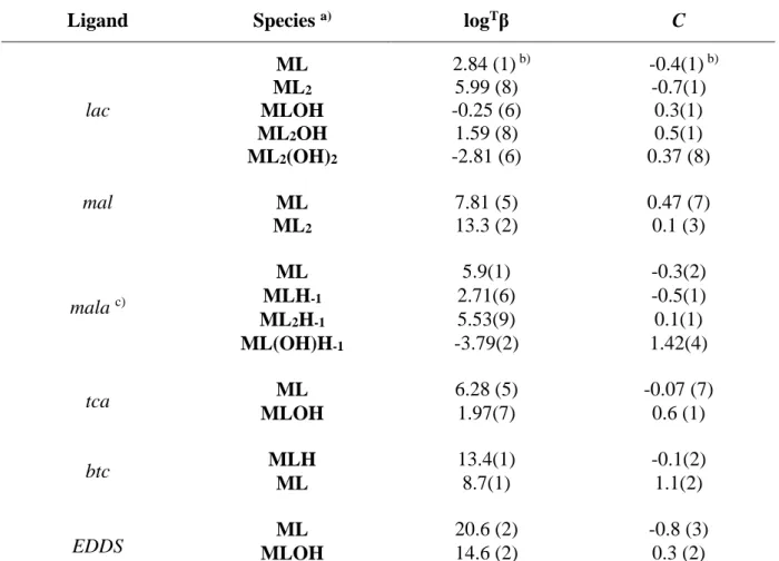 Table  5.4  Formation  constants  for  Al 3+ -lac,  -mal,  -mala,  -tca,  -btc,  - EDDS   species  at  infinite 