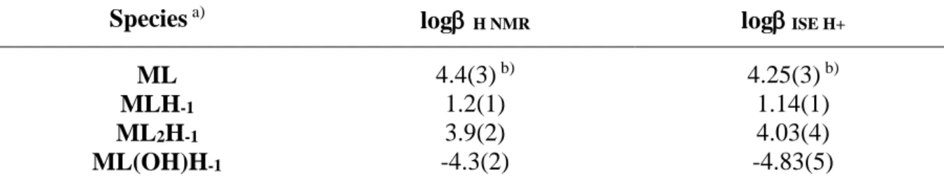 Table  5.9.  Comparison  between  experimental  stability  constants  of  Al 3+ -mala  species  obtained by  1 H NMR  and potentiometry at I = 0.15 mol L -1  (NaCl) and T = 298.15 K 
