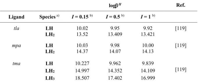 Table 6.1 Protonation constants of tla, mpa, tma at different ionic strength in NaCl  