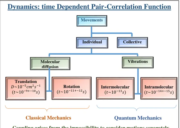 Fig. 1.7: Scheme of molecular motions. 