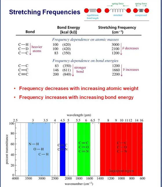 Fig. 1.16: Dependence of frequencies on atomic weight and bond energies. 