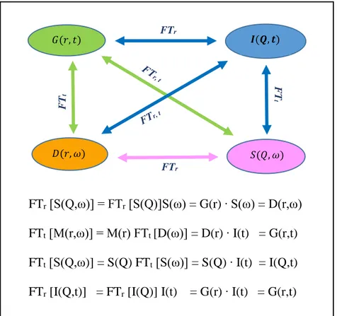 Figure 2.2 summarizes the space and time FT relations existing between the introduced  functions, i.e