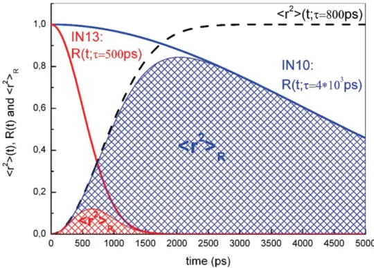 Fig 3.2. Normalized time behavior of the system MSD at a fixed τ value, 〈