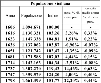 Tab.  I.  Fonte:  G.  Longhitano,  Studi  di  storia  della  popolazione  siciliana.  Riveli,  numerazioni, 